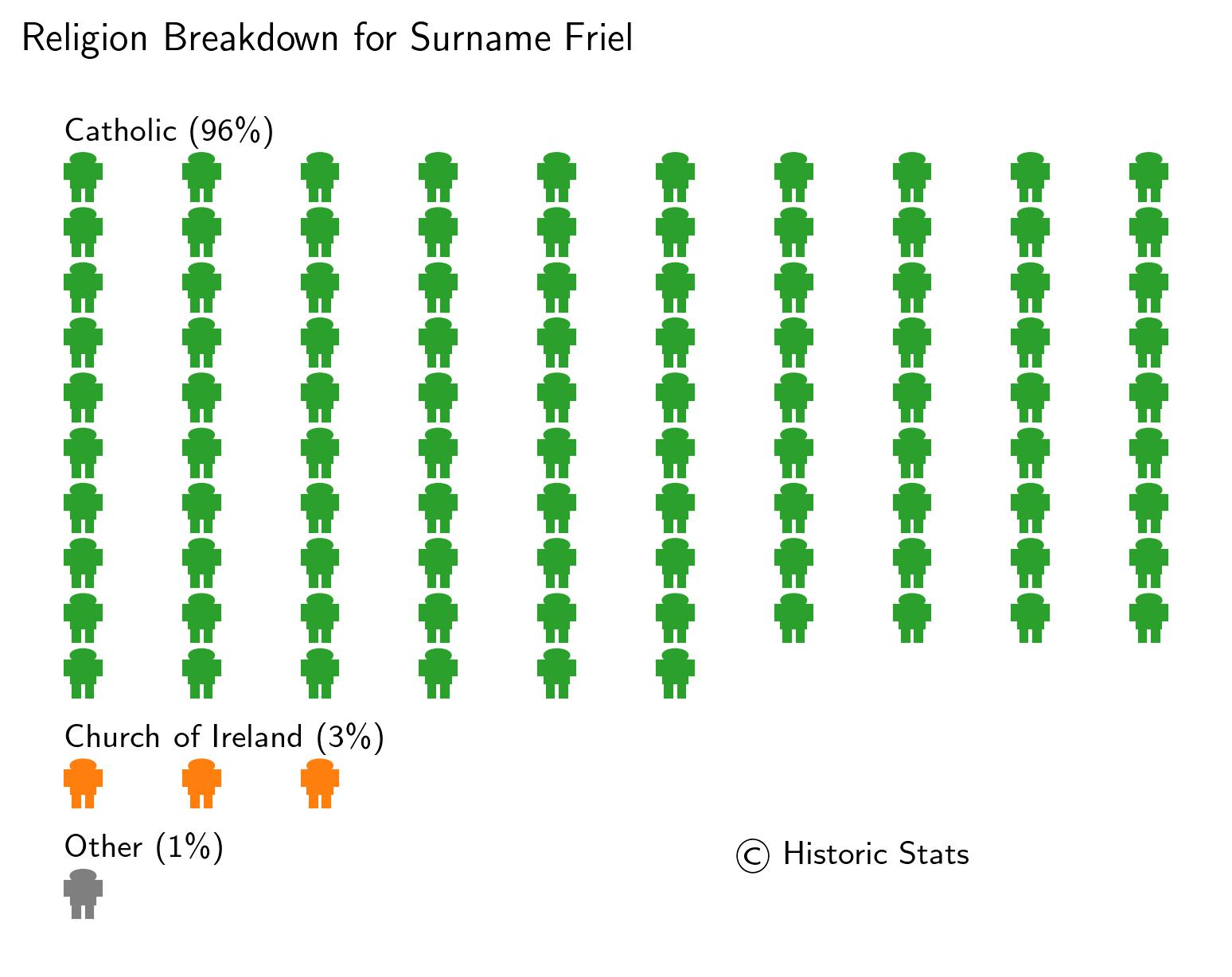 Historic Stats - Ireland